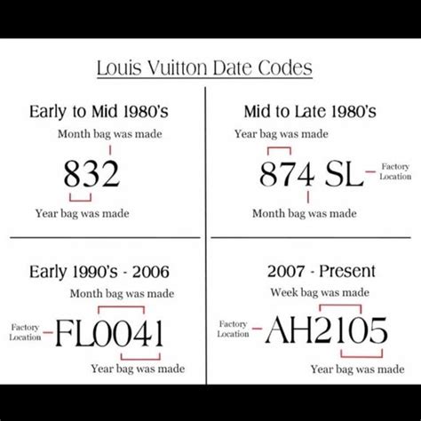 A Guide to Analyzing Louis Vuitton Date Codes.